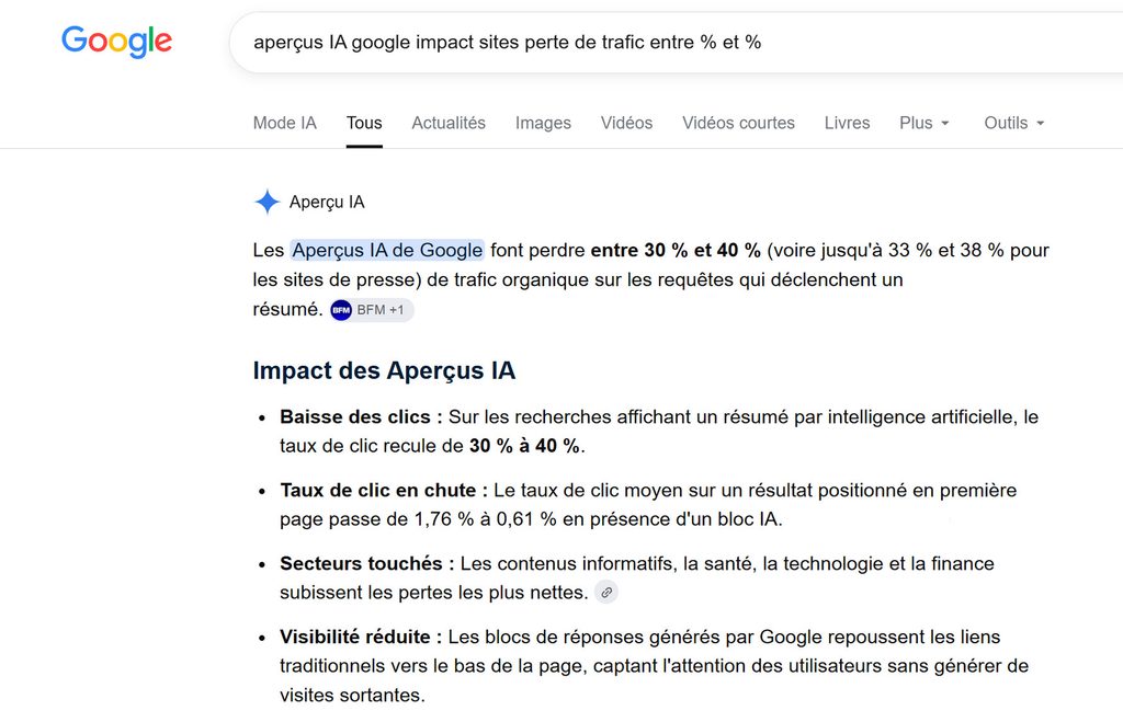 Page de résultats Google. L'Aperçu IA annonce que les Aperçus font perdre entre 30 et 40 % de trafic organique, puis attribue trois lignes plus bas la même fourchette au taux de clic.