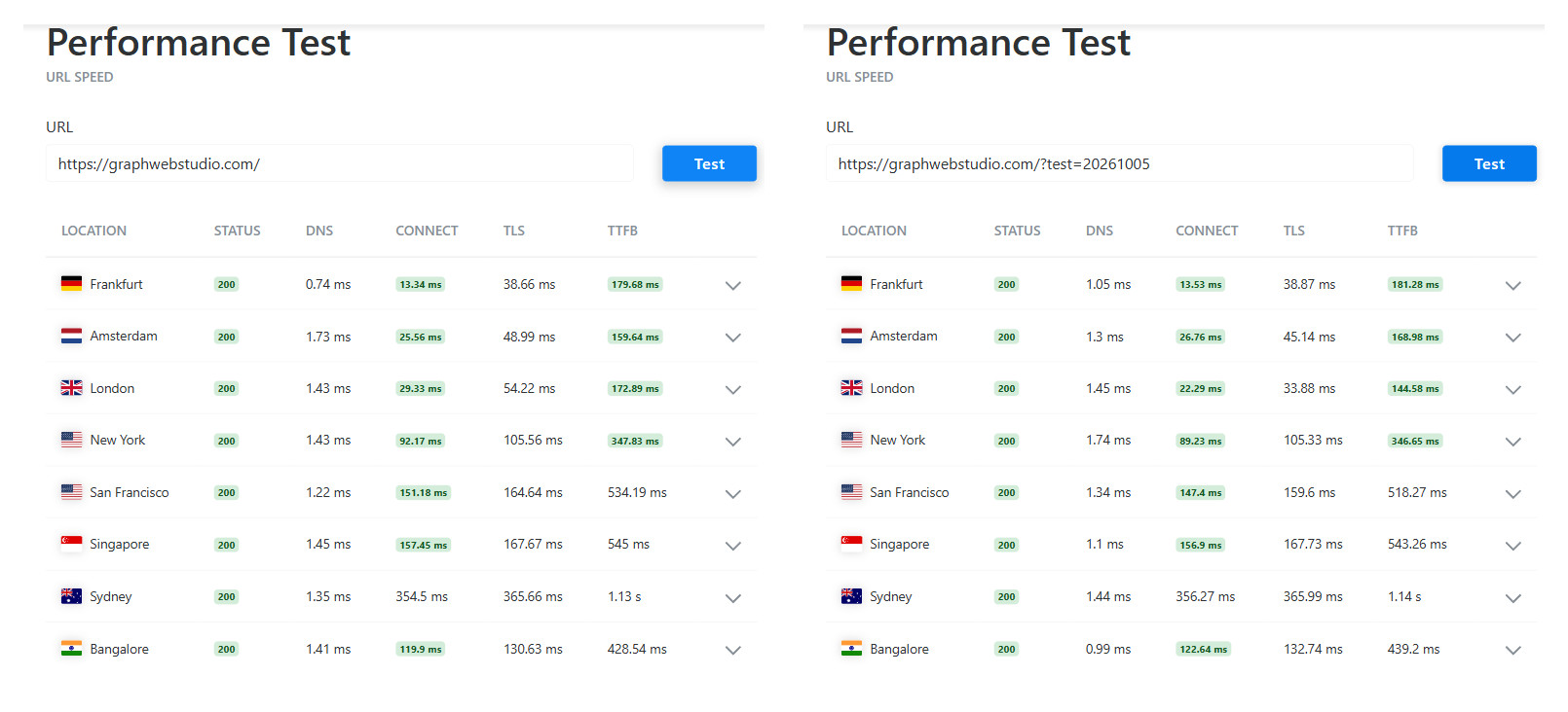 Deux relevés du Performance Test de KeyCDN côte à côte, sur l’accueil de graphwebstudio.com puis sur la même adresse suivie d’un paramètre inventé. Les temps de réponse sont presque identiques dans les huit villes.